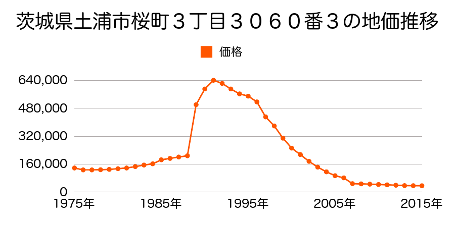 茨城県土浦市真鍋６丁目２２３７番２外の地価推移のグラフ