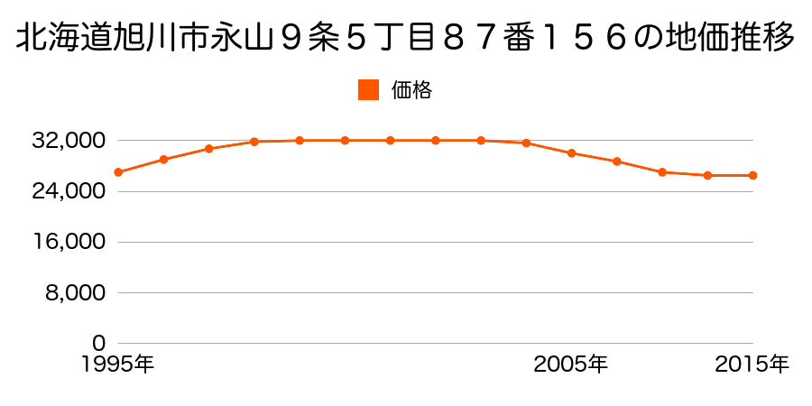 北海道旭川市曙３条６丁目２１３４番３８の地価推移のグラフ