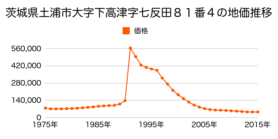 茨城県土浦市大町１２１１番１の地価推移のグラフ