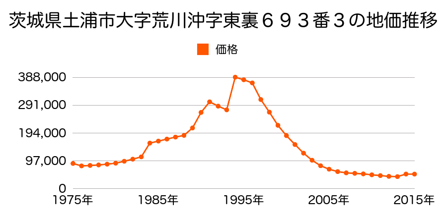 茨城県土浦市荒川沖東２丁目１３８番１内の地価推移のグラフ