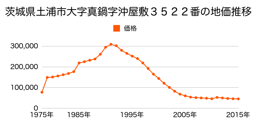 茨城県土浦市真鍋１丁目３４５６番の地価推移のグラフ