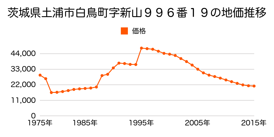 茨城県土浦市東中貫町５番３の地価推移のグラフ