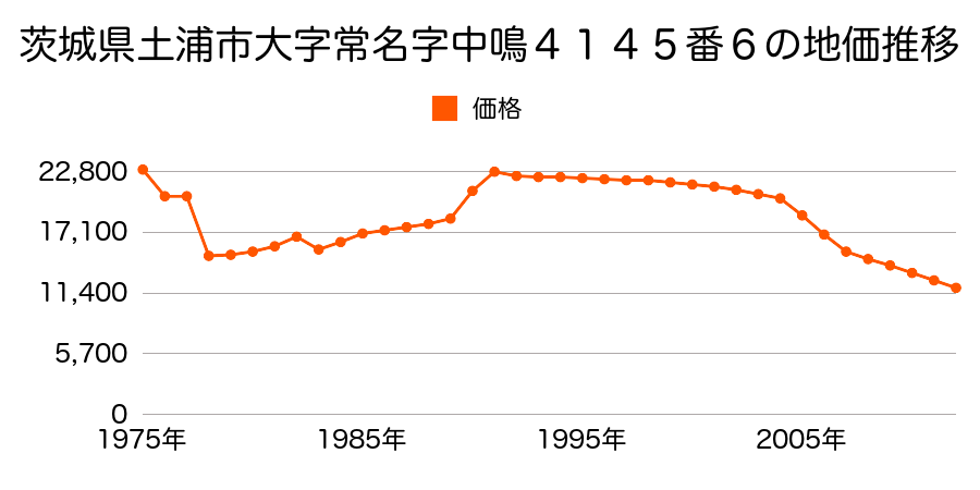 茨城県土浦市並木５丁目５５１０番２の地価推移のグラフ