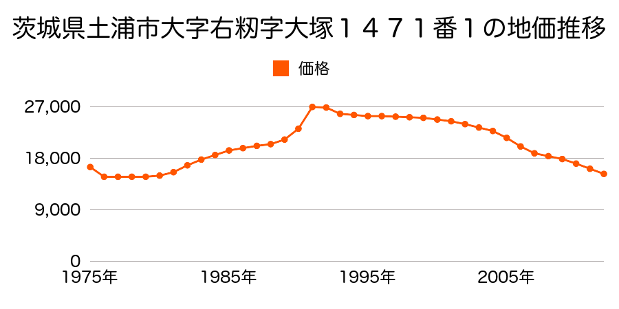 茨城県土浦市中村西根字西１５９１番１の地価推移のグラフ