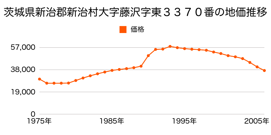 茨城県新治郡新治村大字藤沢字本町１４５５番の地価推移のグラフ