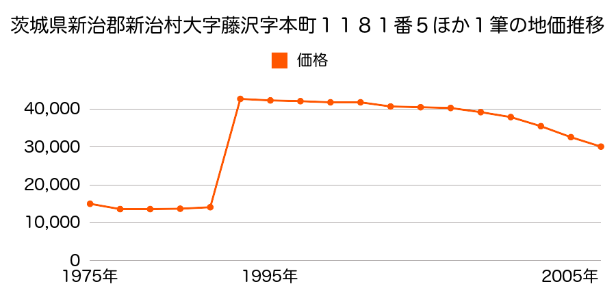 茨城県新治郡新治村大字高岡字遠藤久保２３３６番６の地価推移のグラフ