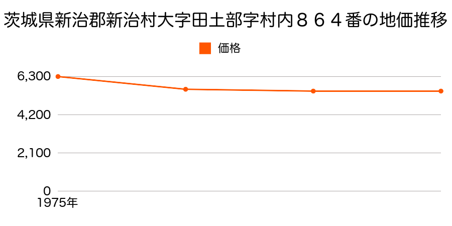 茨城県新治郡新治村大字田土部村内８６４番の地価推移のグラフ