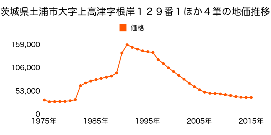 茨城県土浦市湖北１丁目５１５６番の地価推移のグラフ