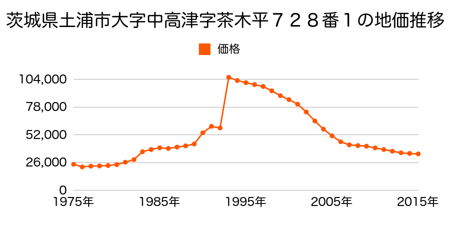 茨城県土浦市真鍋６丁目９９７番１３の地価推移のグラフ