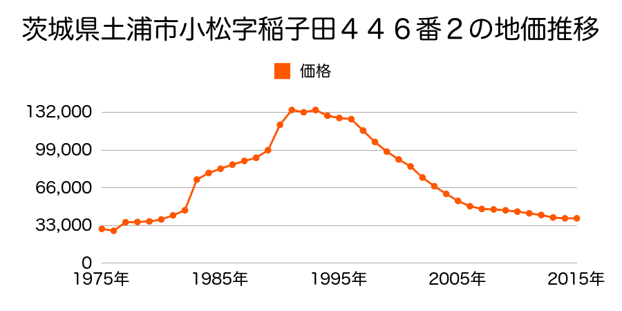 茨城県土浦市小松１丁目７２番７の地価推移のグラフ