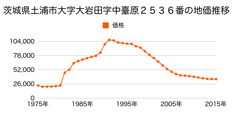 茨城県土浦市天川１丁目１００８番１５の地価推移のグラフ