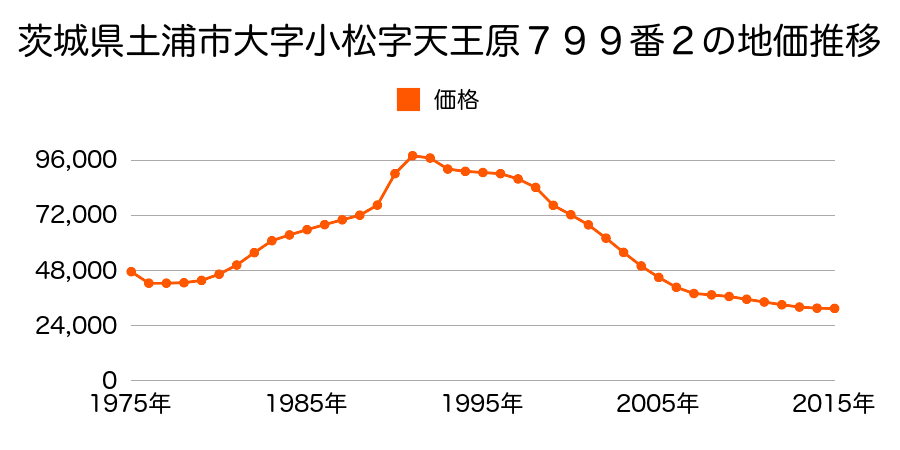 茨城県土浦市小松ケ丘町１２５８番６７の地価推移のグラフ