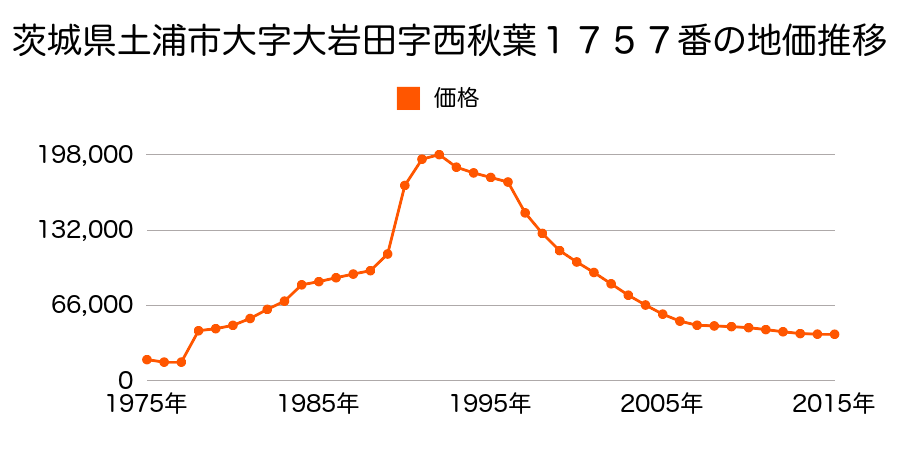 茨城県土浦市荒川沖東３丁目９９６番２の地価推移のグラフ