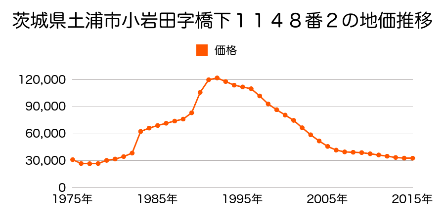 茨城県土浦市小岩田東２丁目１２６６番５６の地価推移のグラフ