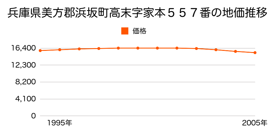 兵庫県美方郡浜坂町高末字家本５５７番の地価推移のグラフ