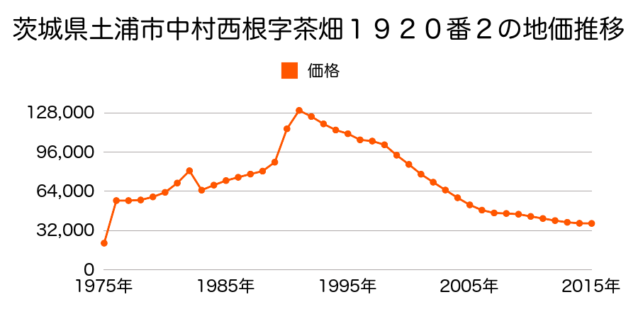 茨城県土浦市真鍋新町４８２３番２の地価推移のグラフ