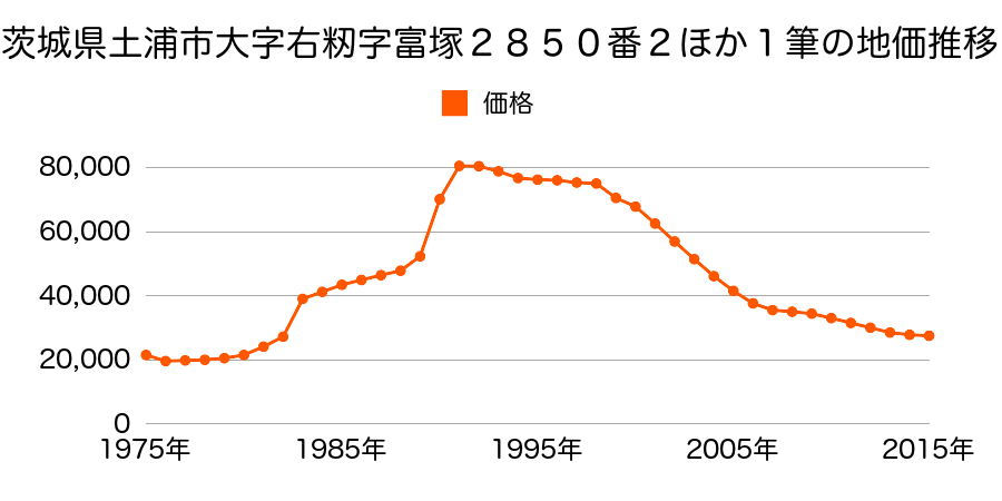 茨城県土浦市烏山４丁目１９４１番１３の地価推移のグラフ