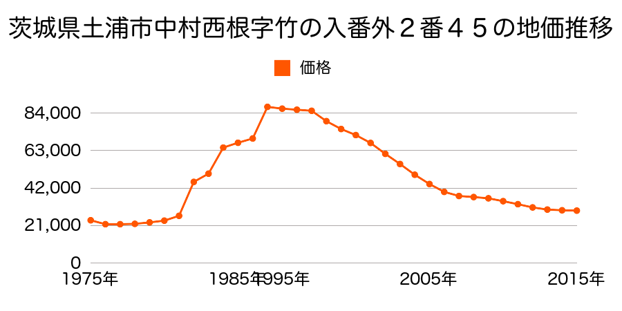 茨城県土浦市霞ケ岡町２５７１番２の地価推移のグラフ