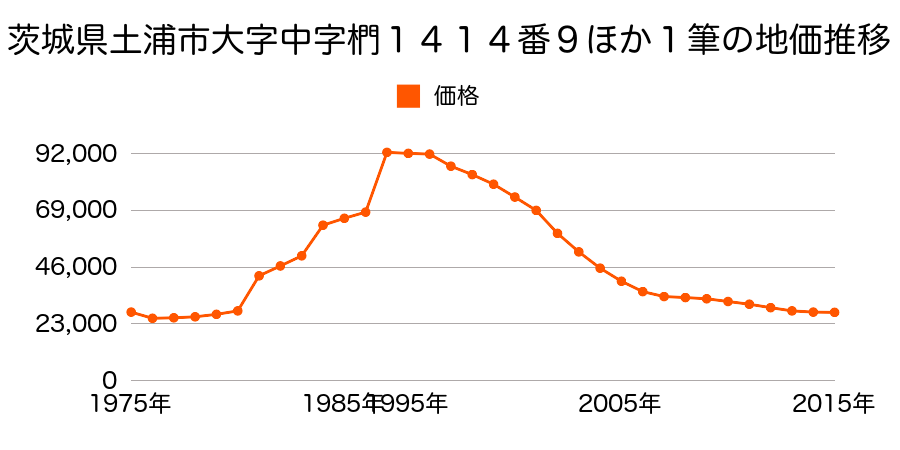 茨城県土浦市右籾字永長１６８１番８９の地価推移のグラフ