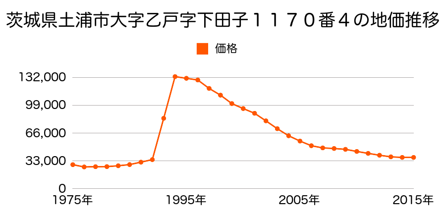茨城県土浦市神立東１丁目４３０１番３４の地価推移のグラフ