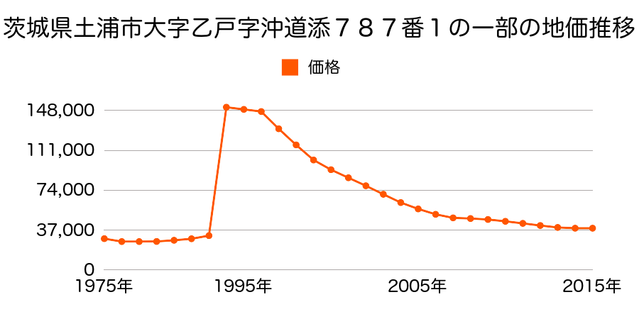 茨城県土浦市中荒川沖町８３３番８３の地価推移のグラフ
