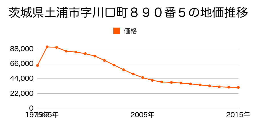 茨城県土浦市中高津２丁目１３３１番２の地価推移のグラフ
