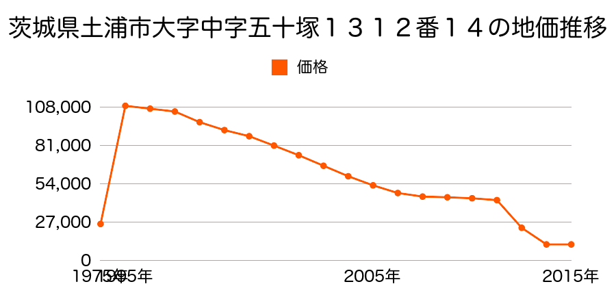 茨城県土浦市並木５丁目５５１０番２の地価推移のグラフ