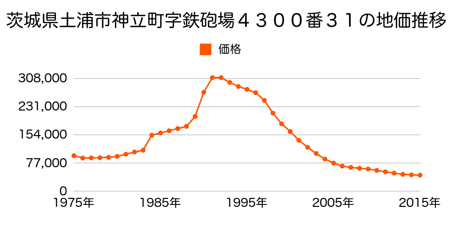 茨城県土浦市神立中央１丁目４２３７番５５外の地価推移のグラフ