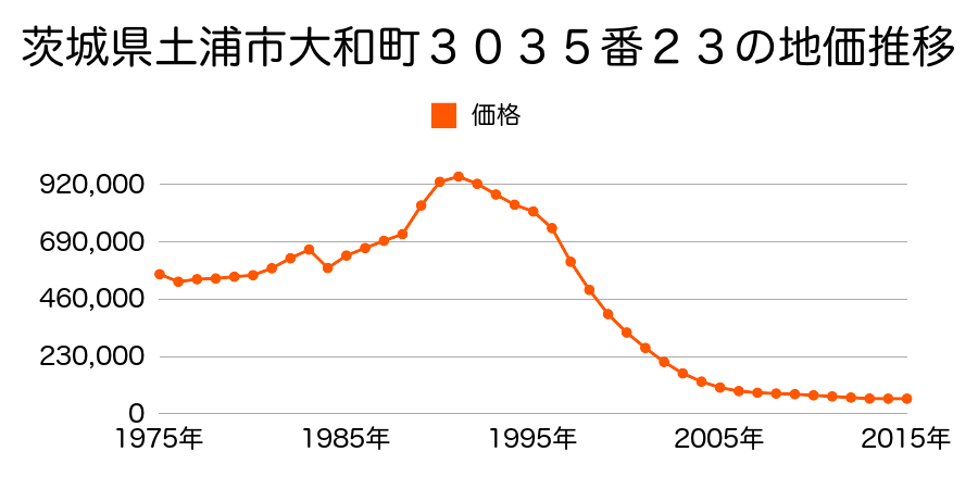 茨城県土浦市桜町３丁目３３０９番２の地価推移のグラフ