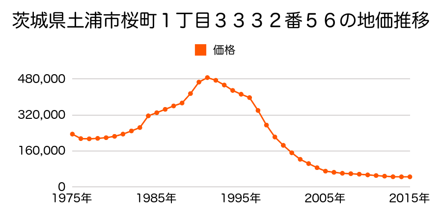 茨城県土浦市桜町１丁目３３２１番１１の地価推移のグラフ