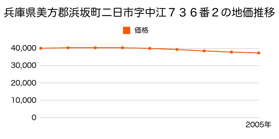 兵庫県美方郡浜坂町二日市字中江７３６番２の地価推移のグラフ