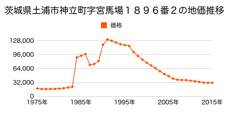 茨城県土浦市乙戸南２丁目１９２番１の地価推移のグラフ