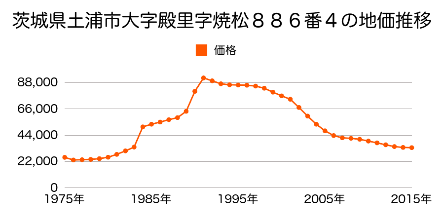 茨城県土浦市真鍋４丁目２７００番６の地価推移のグラフ