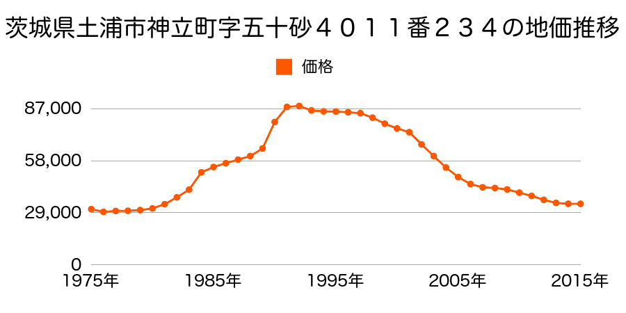 茨城県土浦市中神立町６番４の地価推移のグラフ