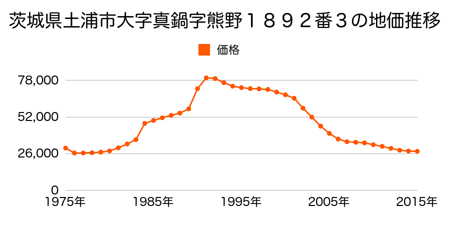 茨城県土浦市西真鍋町１９２３番８の地価推移のグラフ