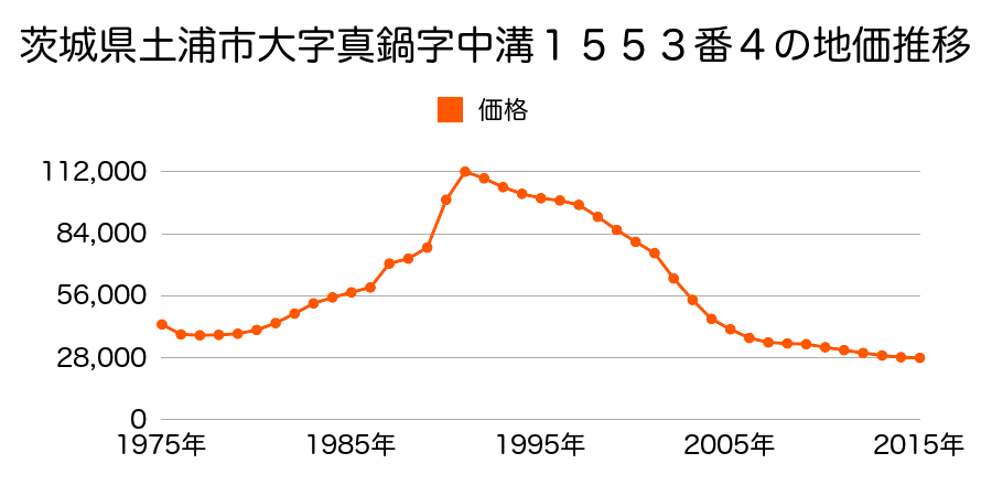 茨城県土浦市中村南１丁目１４０９番６４の地価推移のグラフ