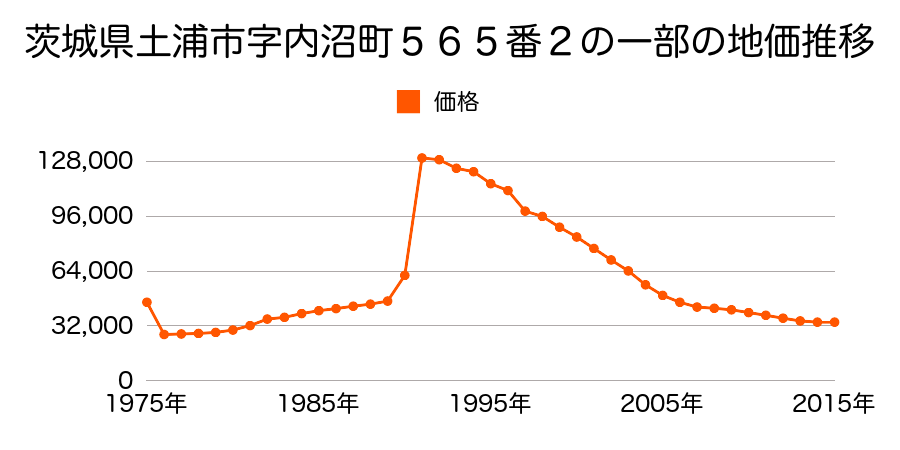 茨城県土浦市木田余東台２丁目４９番の地価推移のグラフ