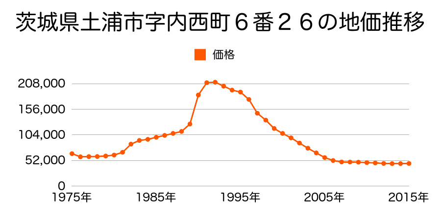茨城県土浦市千束町１２８０番１８の地価推移のグラフ