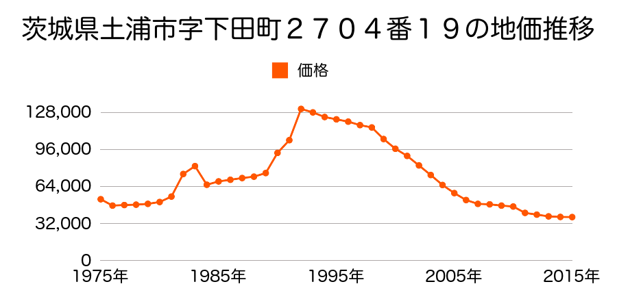 茨城県土浦市桜ケ丘町９２０番９３の地価推移のグラフ