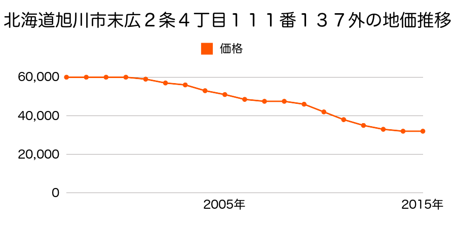 北海道旭川市末広２条４丁目１１１番１３７外の地価推移のグラフ