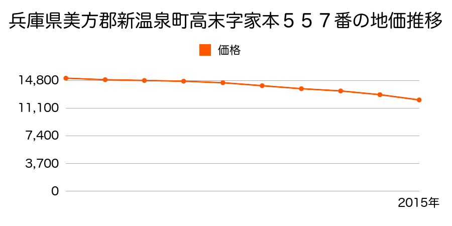 兵庫県美方郡新温泉町高末字家本５５７番の地価推移のグラフ