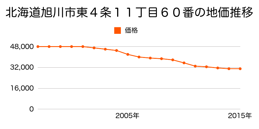 北海道旭川市東４条１１丁目６０番の地価推移のグラフ