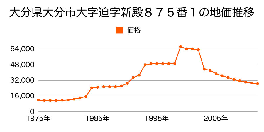 大分県大分市青崎１丁目１５３番外の地価推移のグラフ