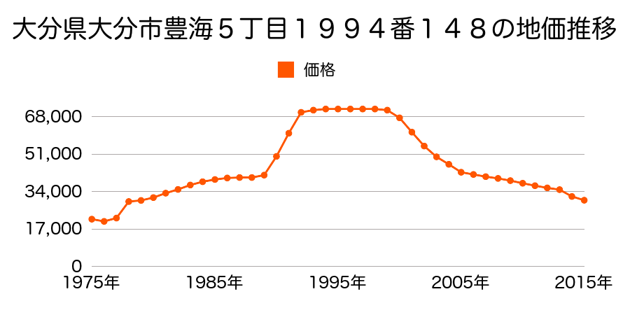 大分県大分市豊海３丁目１９９４番２２７の地価推移のグラフ