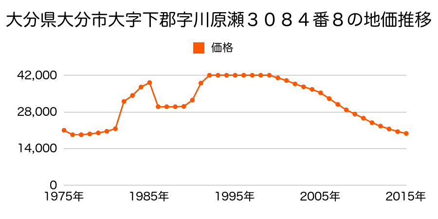 大分県大分市大字海原字新田１００５番９外の地価推移のグラフ