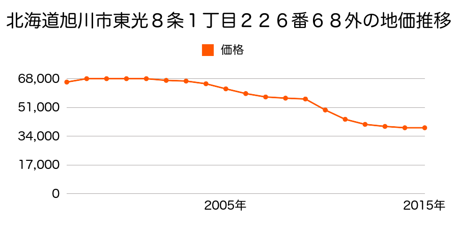 北海道旭川市東光８条１丁目２２６番６８外の地価推移のグラフ