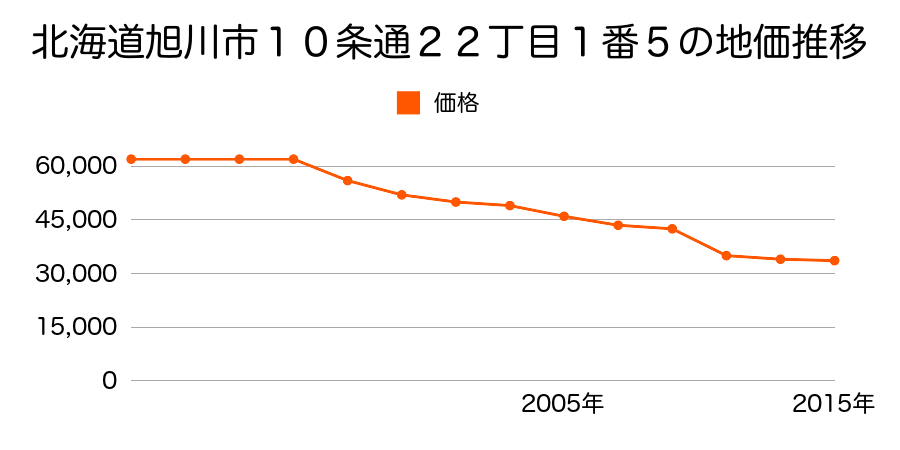 北海道旭川市永山２条１０丁目６４番１の地価推移のグラフ