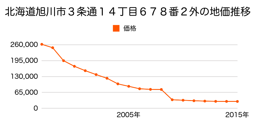 北海道旭川市神居２条１９丁目７９番３３の地価推移のグラフ