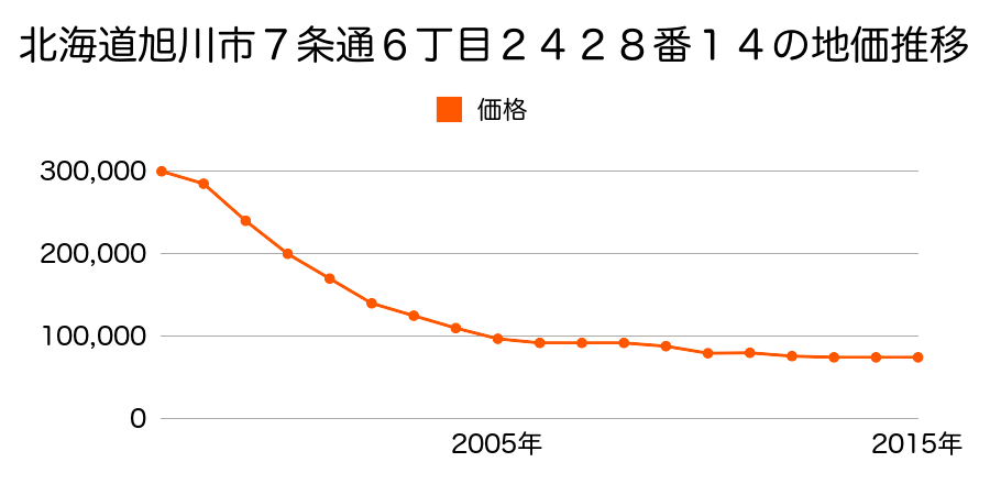 北海道旭川市６条通７丁目３１番１の地価推移のグラフ
