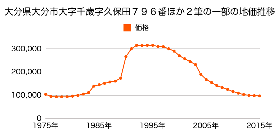 大分県大分市日吉町１０５番の地価推移のグラフ